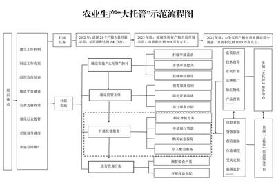 “大托管”全省示范推廣！首批名單公布 農業生產托管服務開辟新路徑